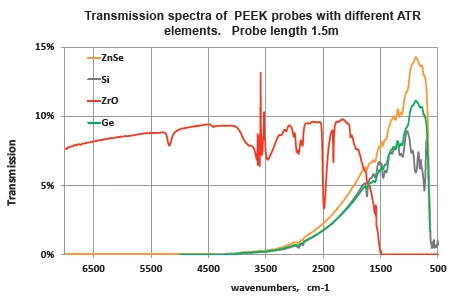 Sterilizable IR-ATR Fiber Probe for Bio- Process Monitoring (Diamond ATR) photo 2